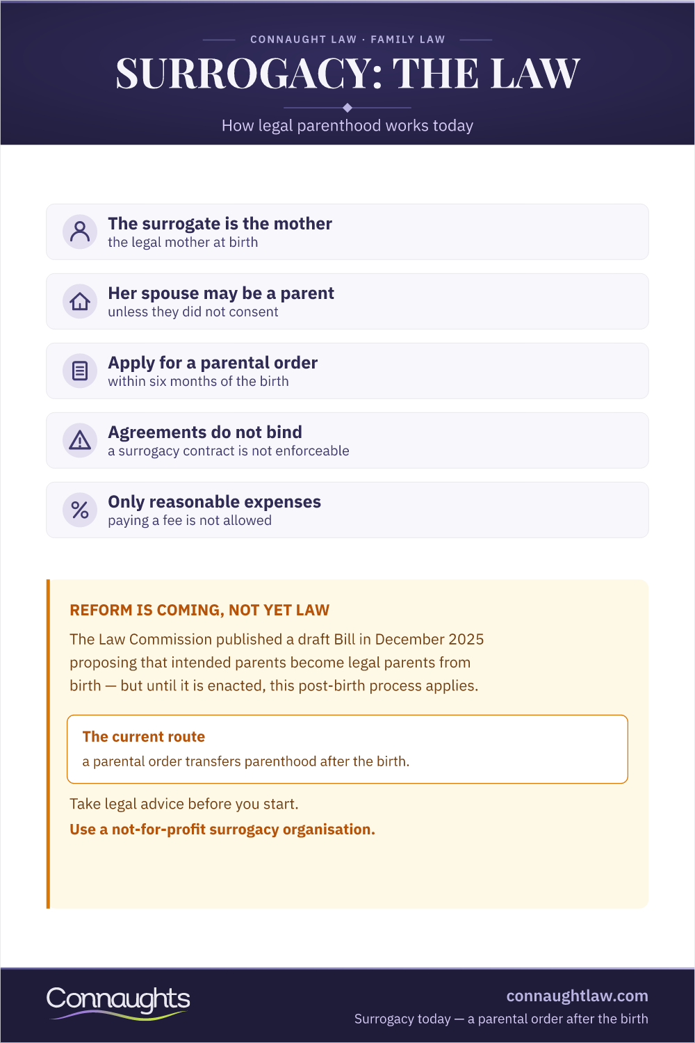 Uk Surrogacy Law — The Current Position And Reform Uk Surrogacy Law Infographic — The Surrogate Is The Legal Mother At Birth, A Parental Order Is Needed Within Six Months, With Reform Proposed But Not Yet Law