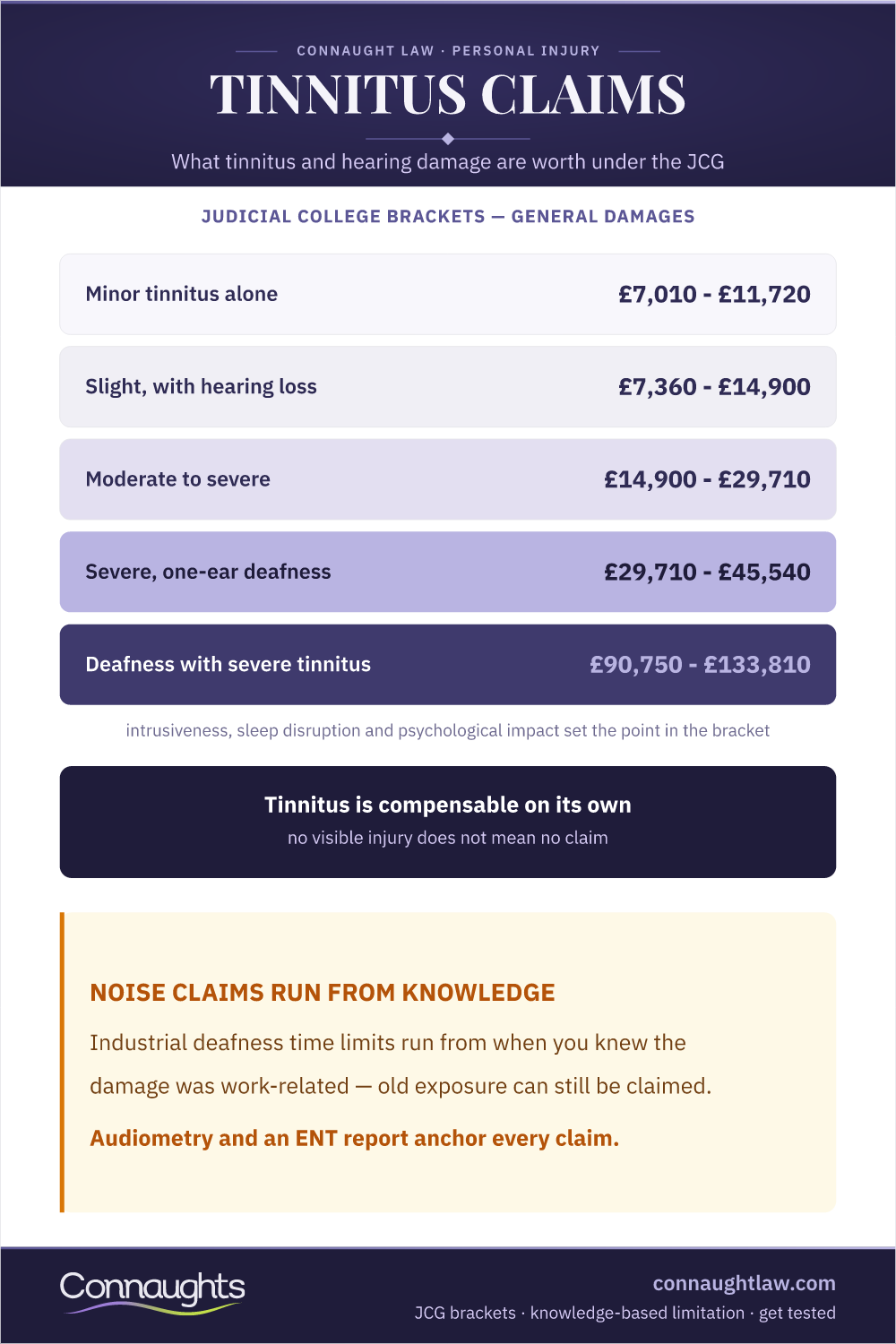 Tinnitus Compensation Uk Infographic — Judicial College Brackets From Minor Tinnitus To Deafness With Severe Tinnitus, With Knowledge-Based Time Limits
