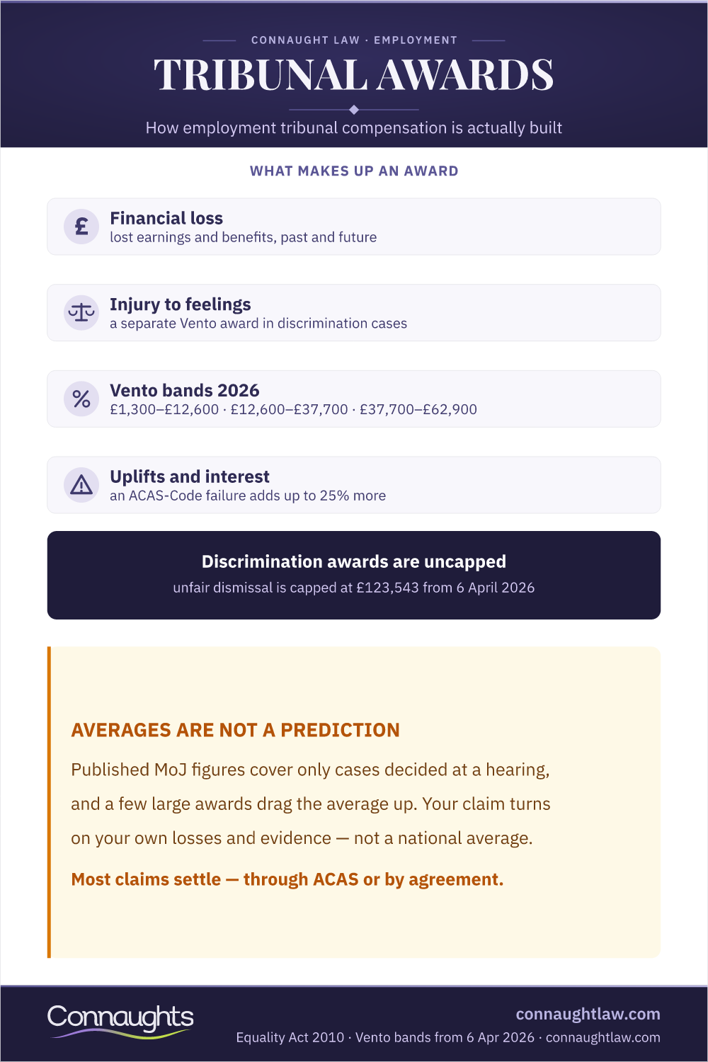 Employment Tribunal Awards Infographic — Compensation Components And The 2026 Vento Bands