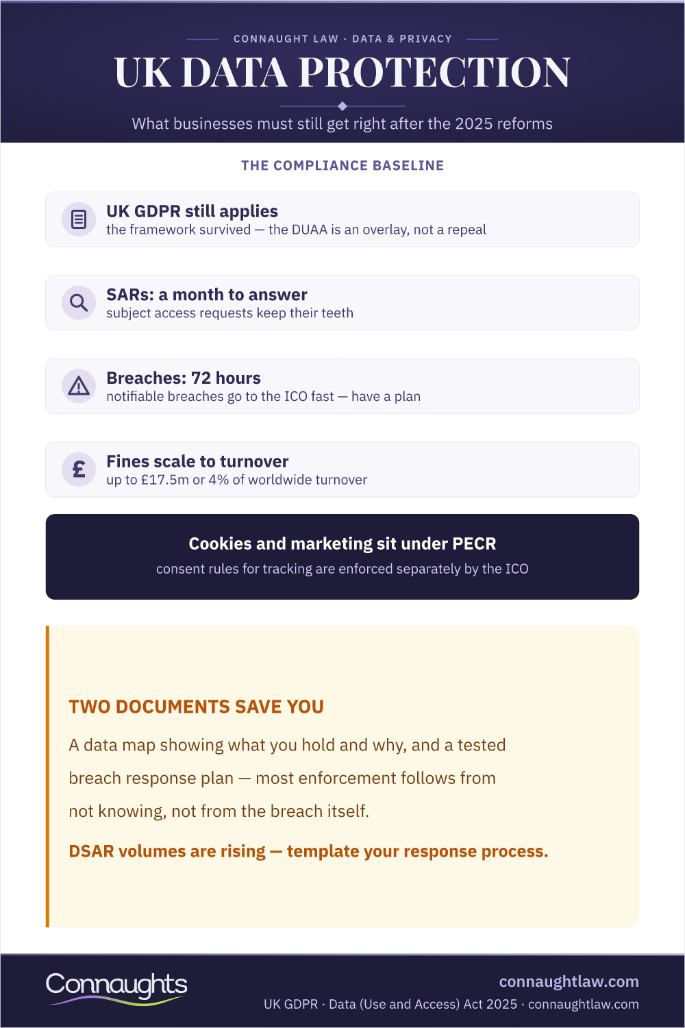 Uk Data Protection Compliance Infographic — Uk Gdpr Still Applies, Subject Access, 72-Hour Breach Notification, Fines Up To £17.5M Or 4% Turnover, Pecr Cookies