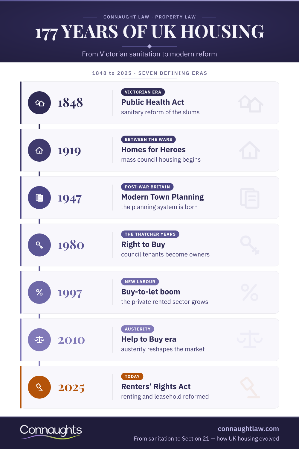 Uk Housing History Timeline Infographic — From The 1848 Public Health Act And Homes For Heroes To Right To Buy, Buy-To-Let And The 2025 Renters Rights Act