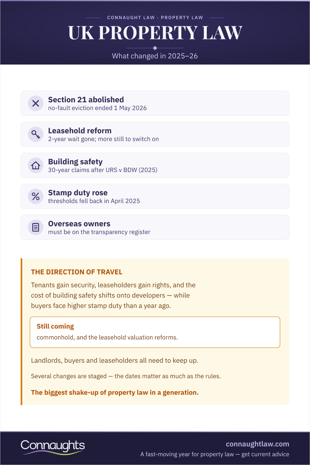 Uk Property Law Changes 2025–2026 Uk Property Law Changes Infographic — What Is In Force, In Consultation And Myth Across 2025–2026