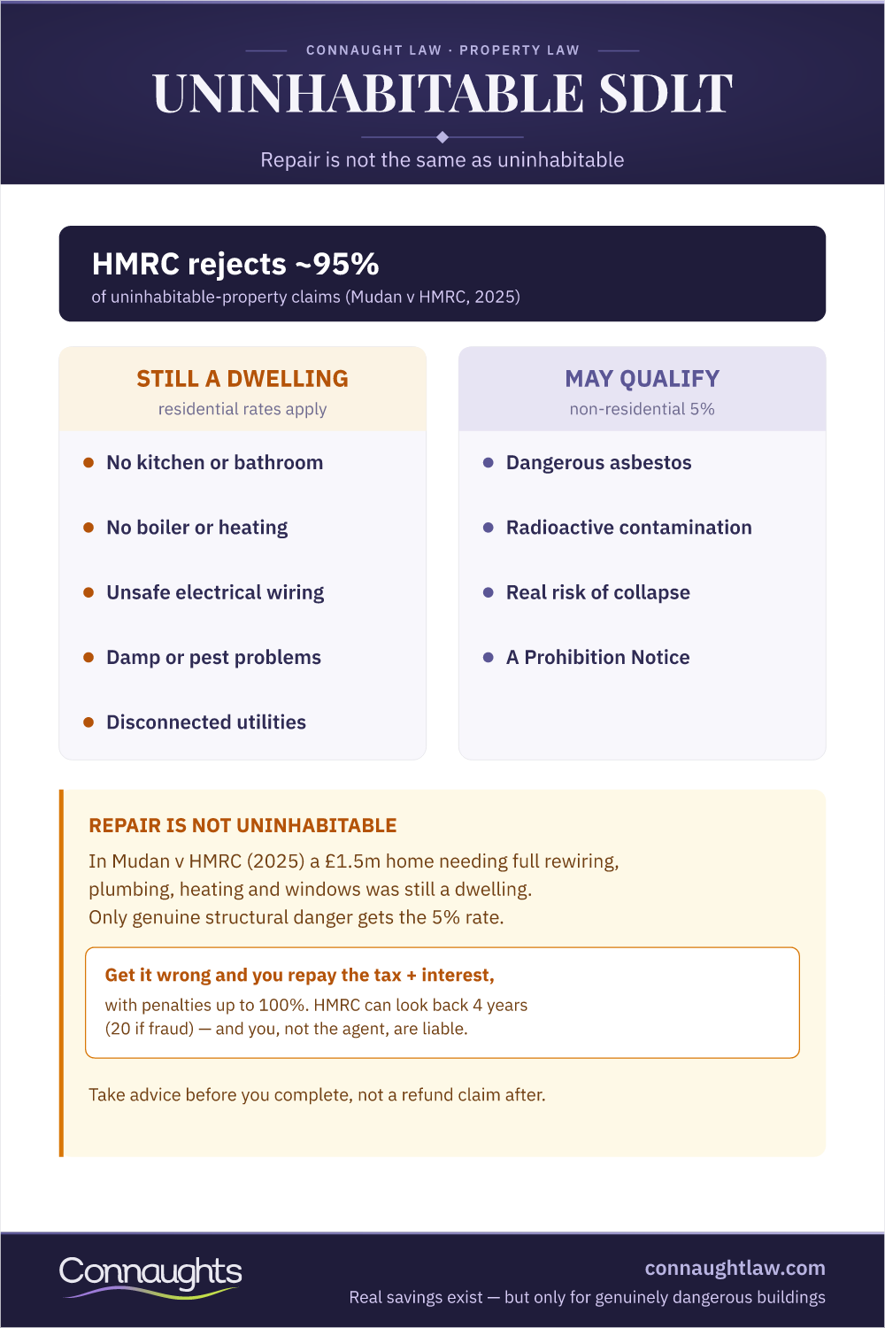 Uninhabitable Property Sdlt: The Test Uninhabitable Property Sdlt Infographic — The Mudan Test, Hmrc Criteria And The Refund Claim Process