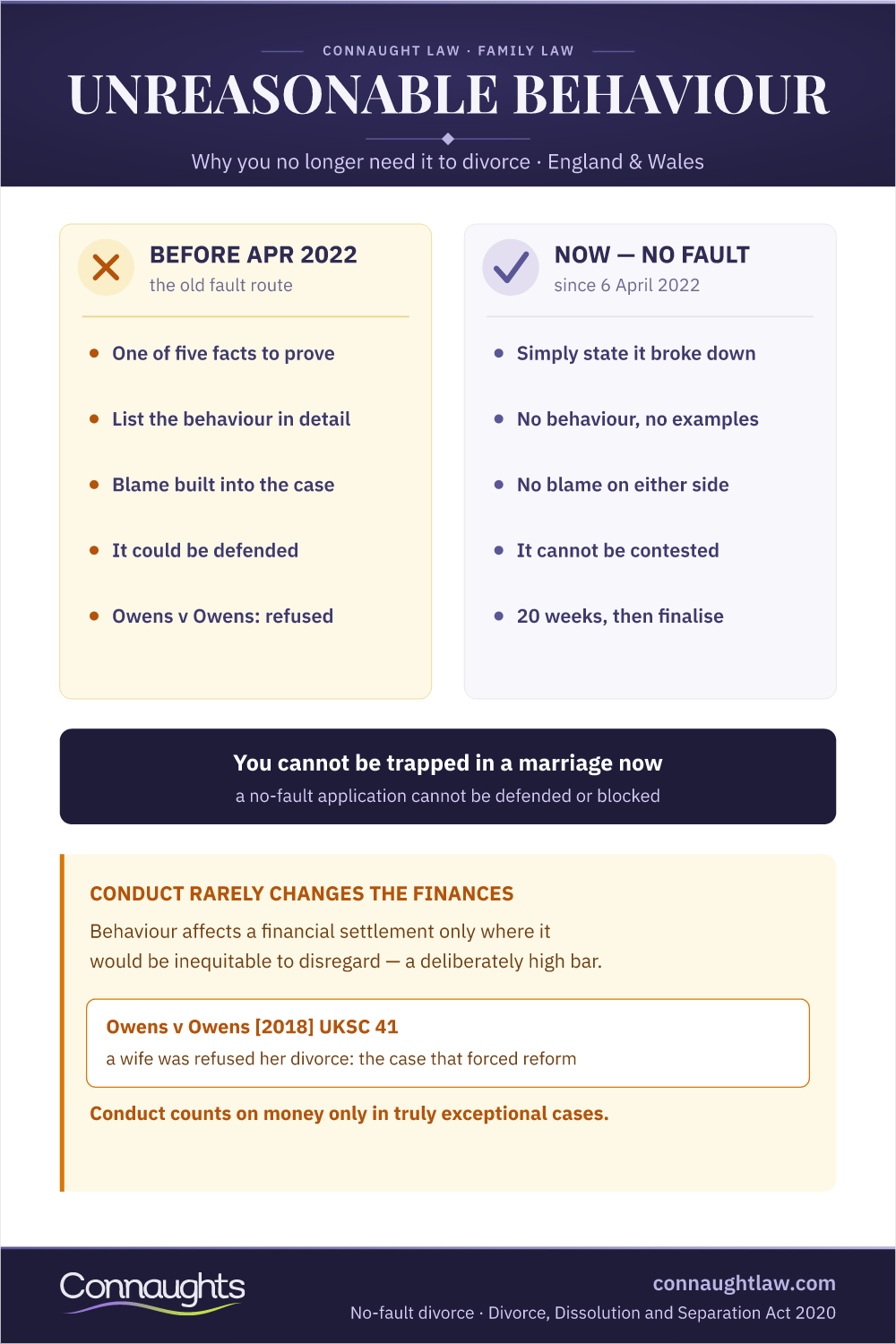 Unreasonable Behaviour And No-Fault Divorce Uk Unreasonable Behaviour Divorce Uk Infographic — How The Old Behaviour Fault Ground Worked And How No-Fault Divorce Removed The Need To Prove It From April 2022