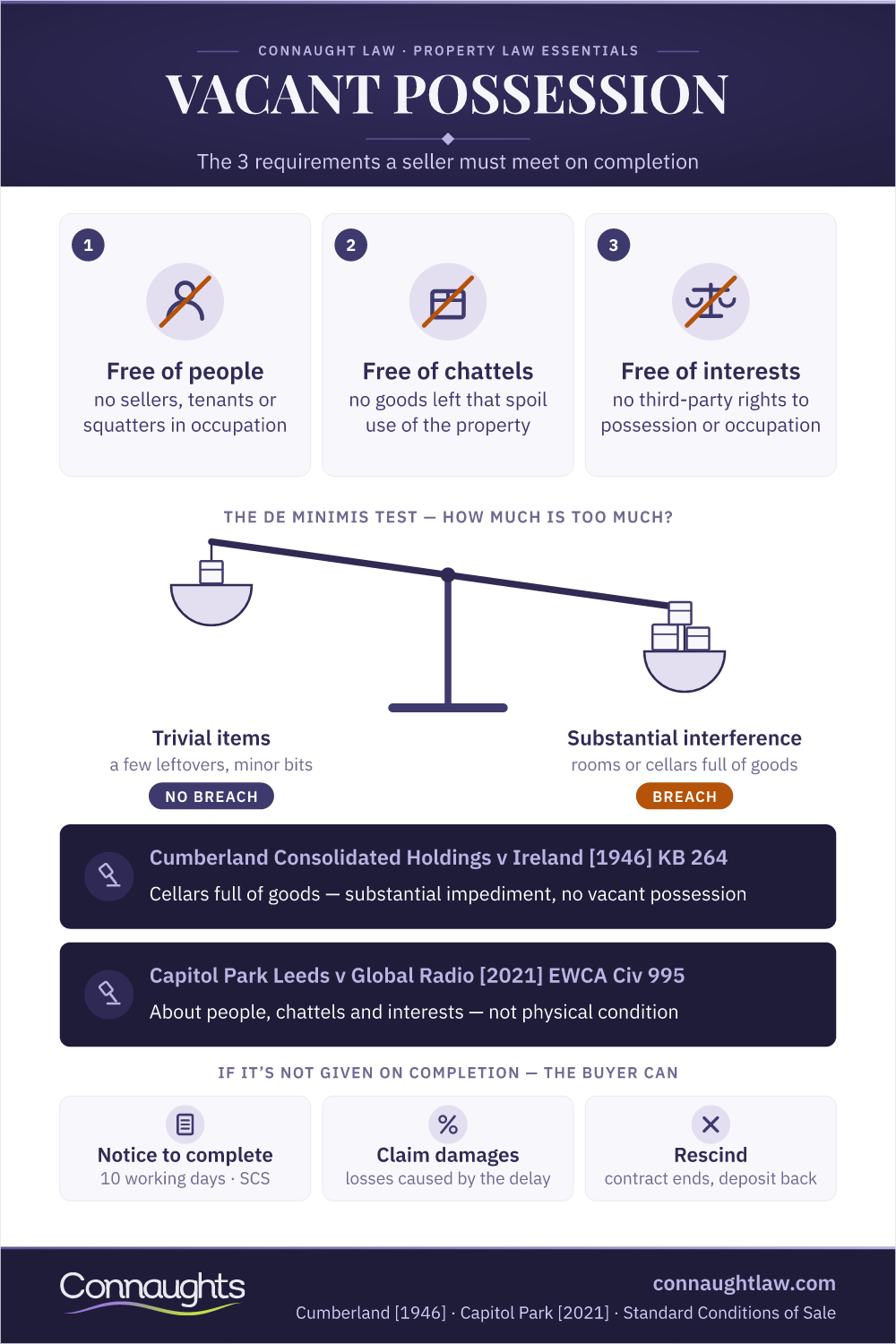 Vacant Possession Meaning — The Three Requirements Vacant Possession Meaning Infographic — The Three Requirements (Free Of People, Chattels And Legal Interests) With The De Minimis Test, Cumberland 1946 And Capitol Park 2021 Case Law