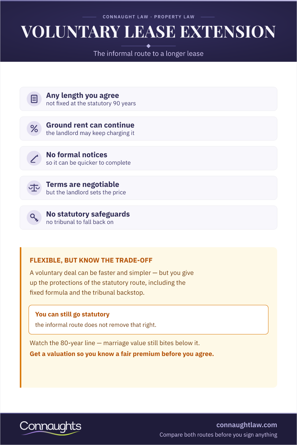 Voluntary Lease Extensions: The Checks Voluntary Lease Extension Infographic — Negotiated Terms, The Ground Rent Rule And The Comparison With The Statutory Route