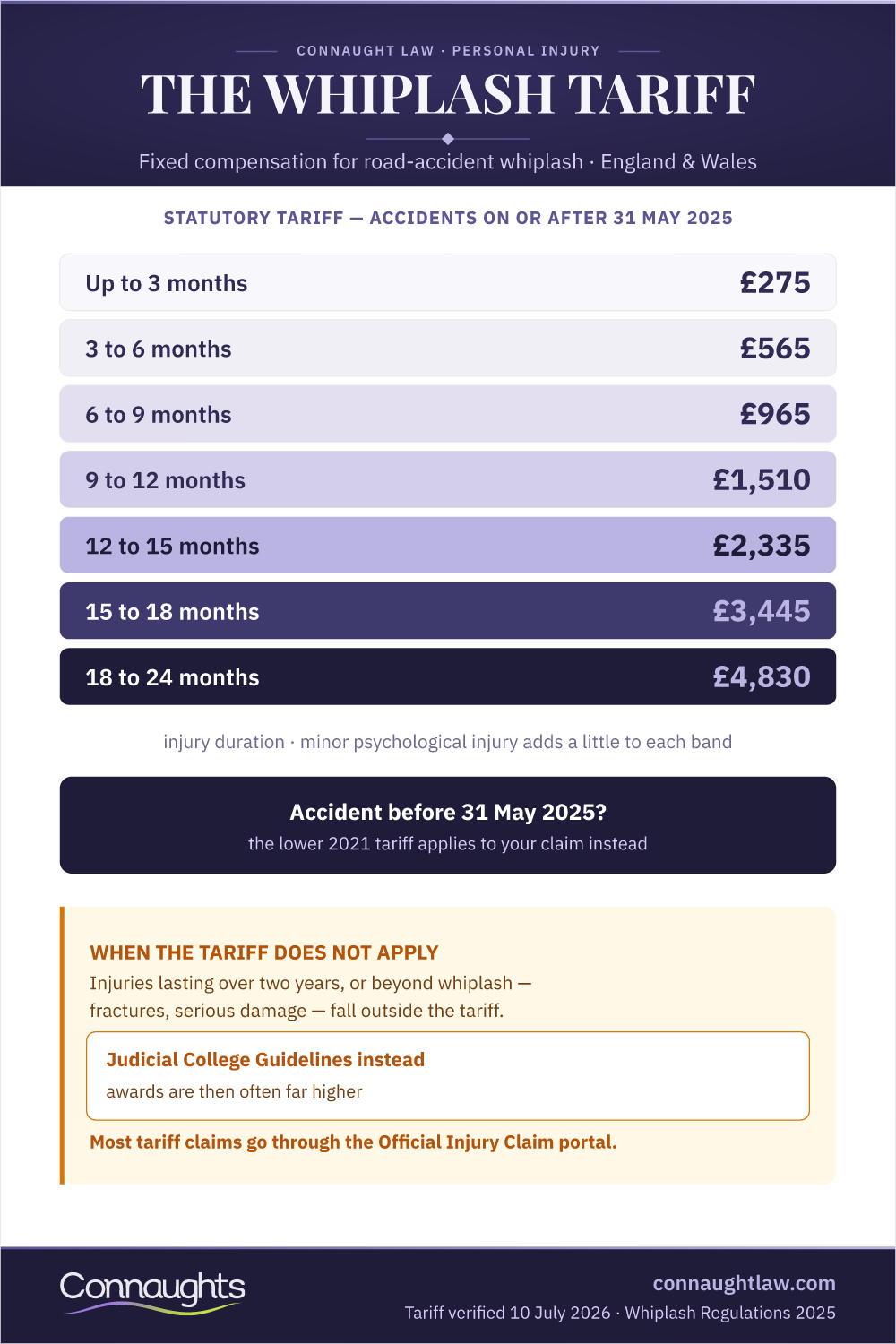 Whiplash Payout Scale Uk Infographic — The Statutory Whiplash Tariff For Accidents From 31 May 2025, From £275 Up To £4,830 By Injury Duration