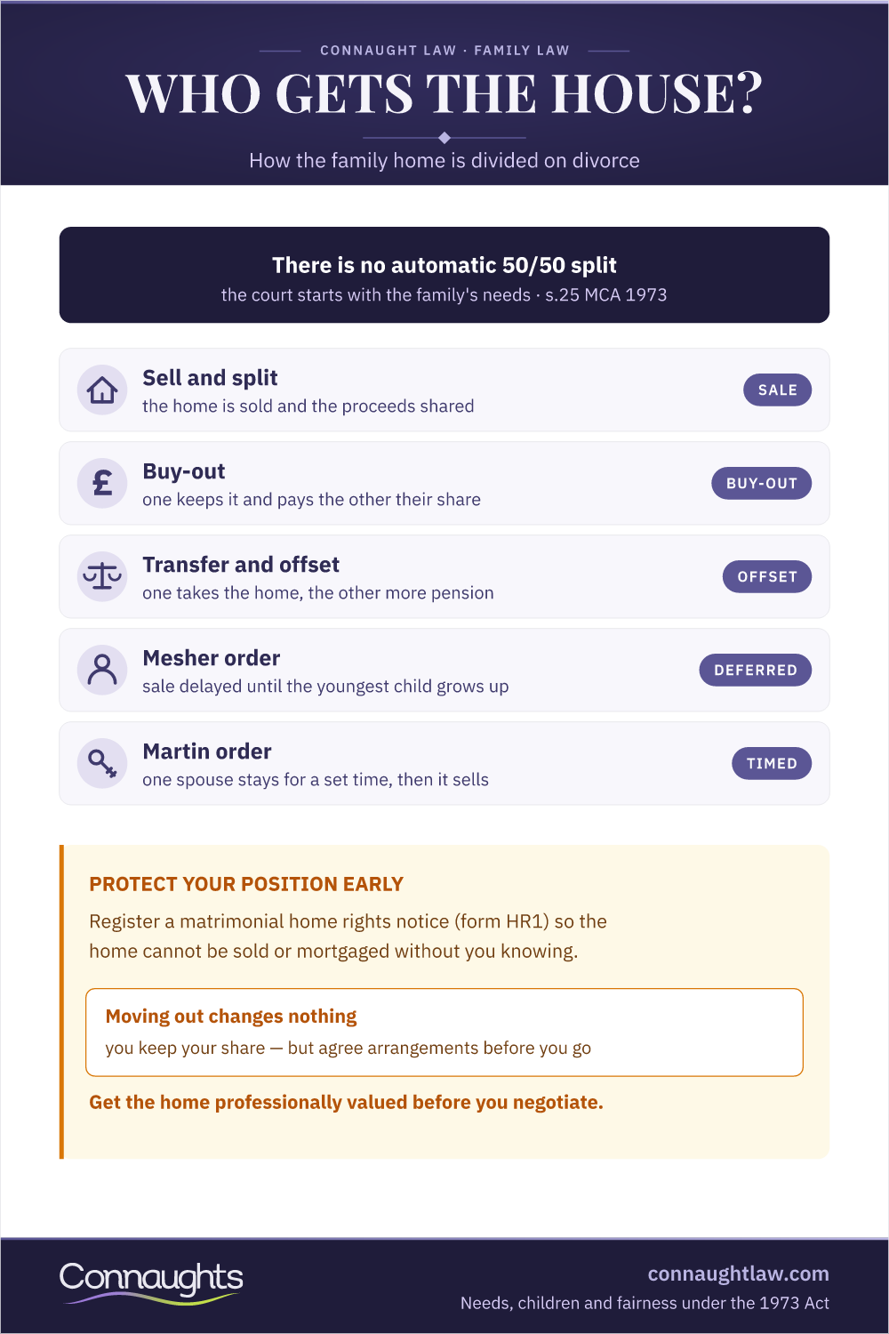 Who Gets The House In A Divorce Uk 2026 Infographic On Who Gets The House In A Divorce Uk 2026 - Sell And Split, Buy-Out, Transfer And Offset, Mesher And Martin Orders, With No Automatic 50/50 Split