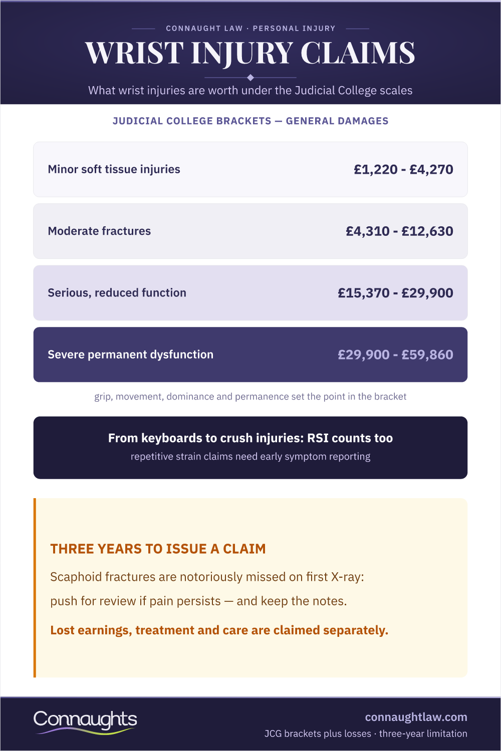 Wrist Injury Claims — Jcg Brackets Wrist Injury Compensation Uk Infographic — Judicial College Brackets From Sprains To Severe Permanent Dysfunction, Including Rsi Claims