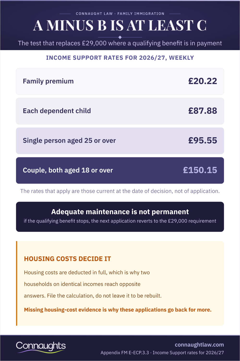A Minus B Is At Least C Adequate Maintenance For Spouse Visas 2026 Infographic — Income Support Rates For 2026/27, Weekly