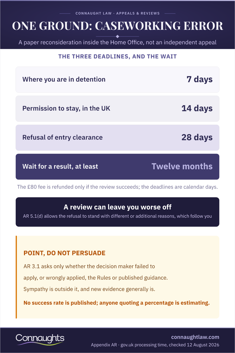 One Ground: Caseworking Error Administrative Review Uk Visa 2026 Infographic — The Three Deadlines, And The Wait