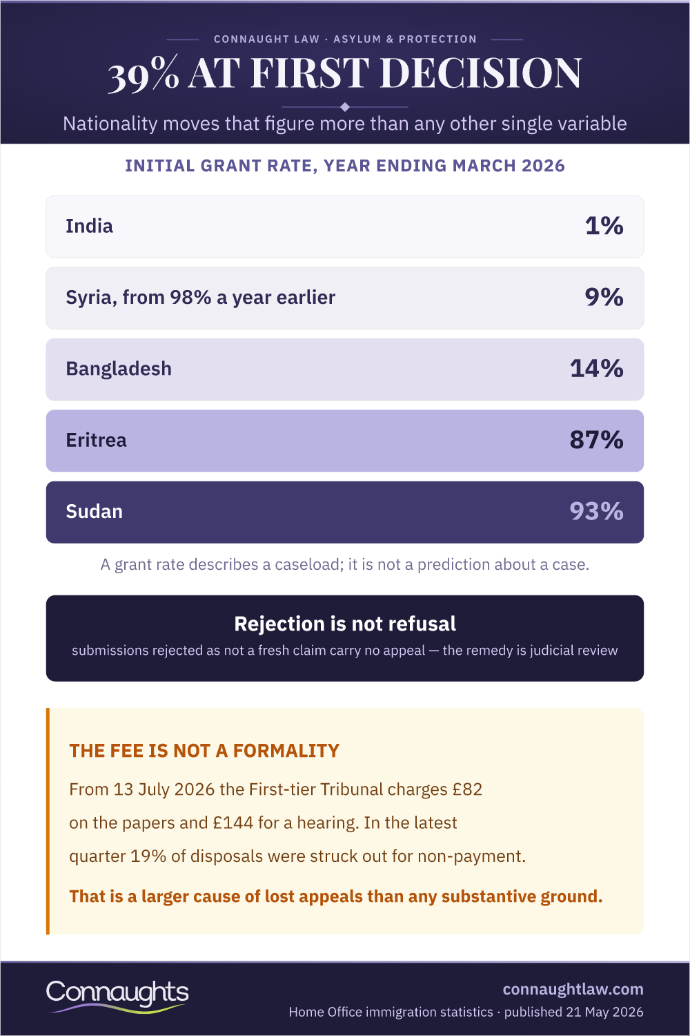 39% At First Decision Uk Asylum Process 2026 Infographic — Initial Grant Rate, Year Ending March 2026