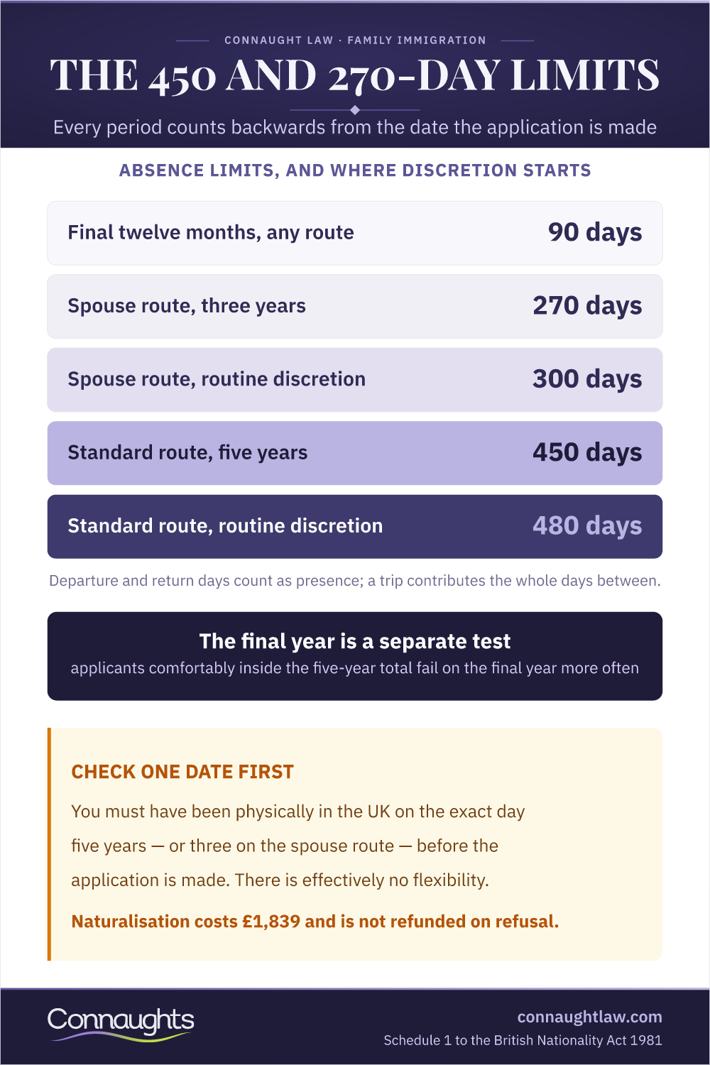 The 450 And 270-Day Limits Uk Citizenship Absence Calculator 2026 Infographic — Absence Limits, And Where Discretion Starts