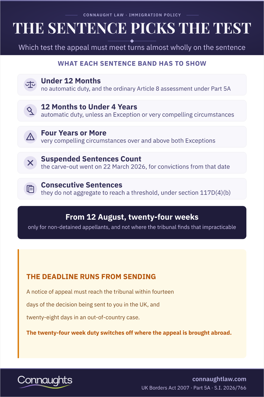 Deportation Appeal Rights And Procedure In 2026 Infographic — What Each Sentence Band Has To Show