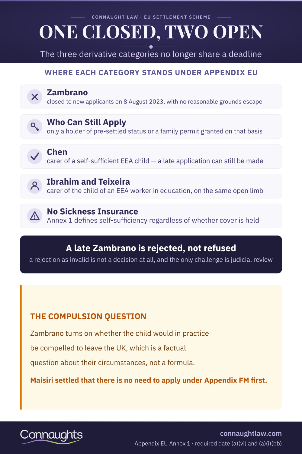 One Closed, Two Open Derivative Rights Of Residence 2026 Infographic — Where Each Category Stands Under Appendix Eu