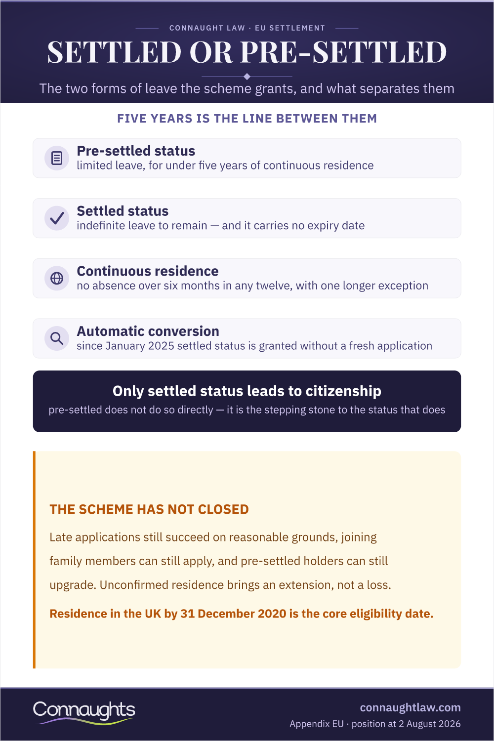 EU Settlement Scheme infographic — settled versus pre-settled status, continuous residence and absence rules, and the automatic conversion to settled status