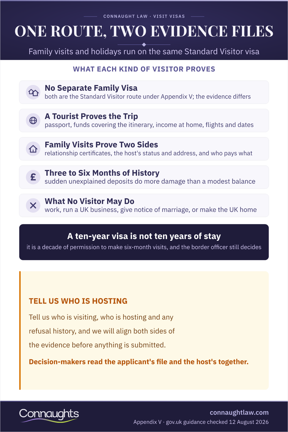 Family Visitor Visa Uk And Tourist Visa 2026 Infographic — What Each Kind Of Visitor Proves
