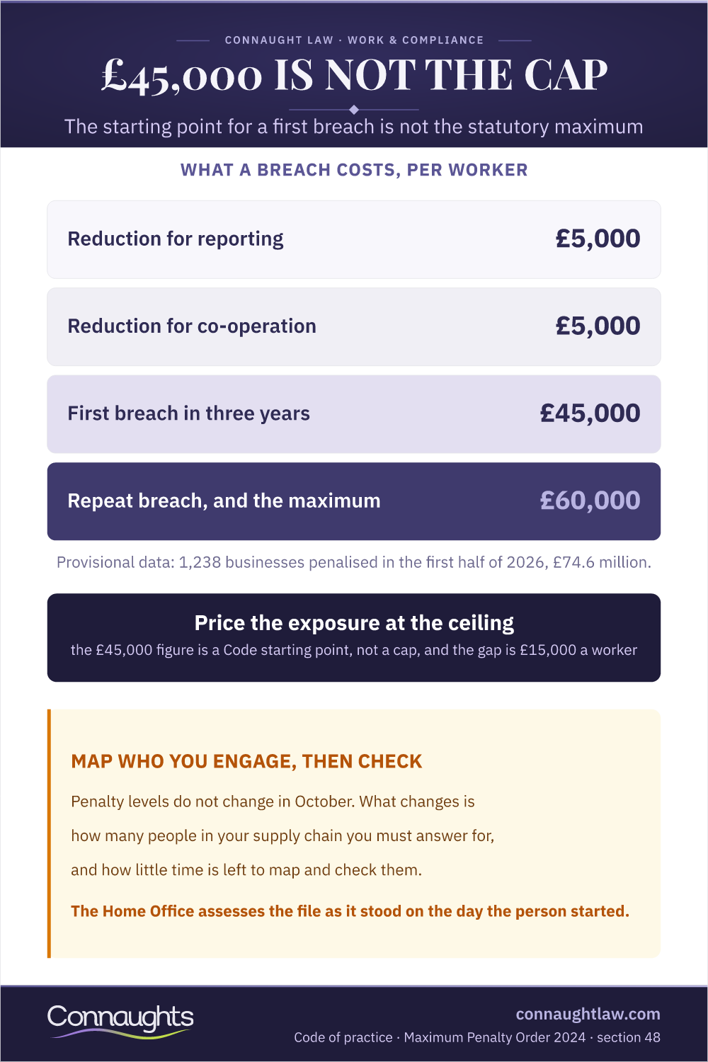 £45,000 Is Not The Cap Immigration Compliance For Uk Employers 2026 Infographic — What A Breach Costs, Per Worker