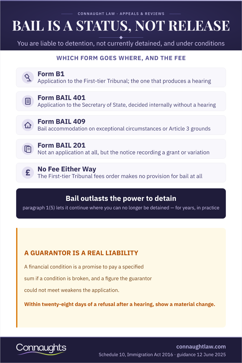 Immigration Bail Infographic — Which Form Goes Where, And The Fee