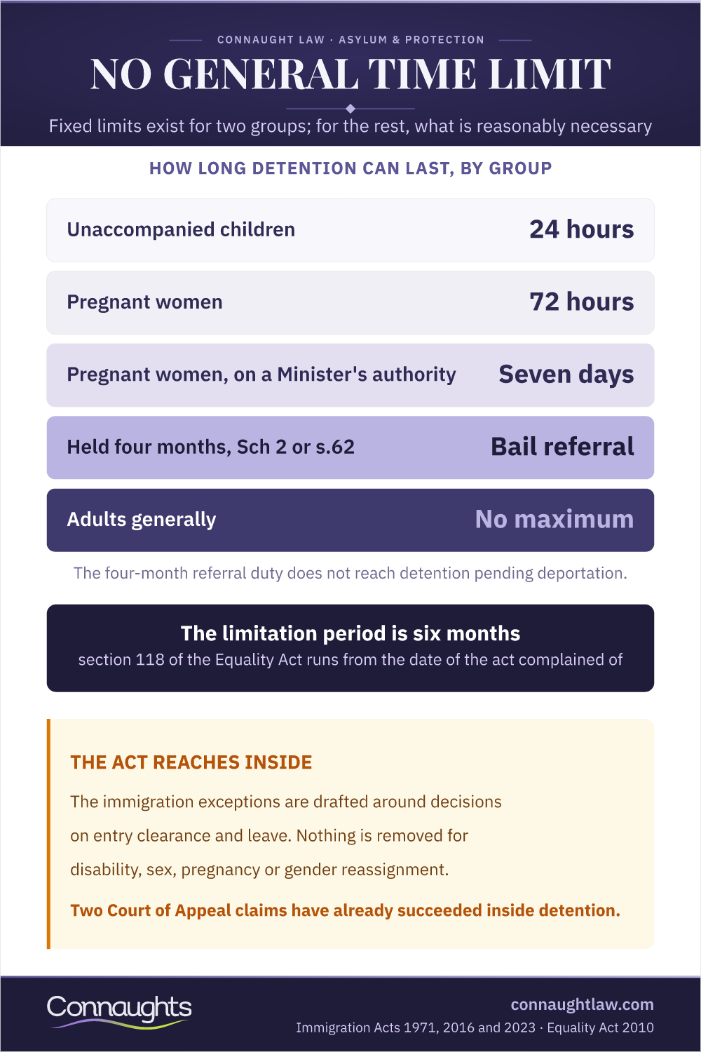 Immigration Detention Discrimination 2026 Infographic — How Long Detention Can Last, By Group