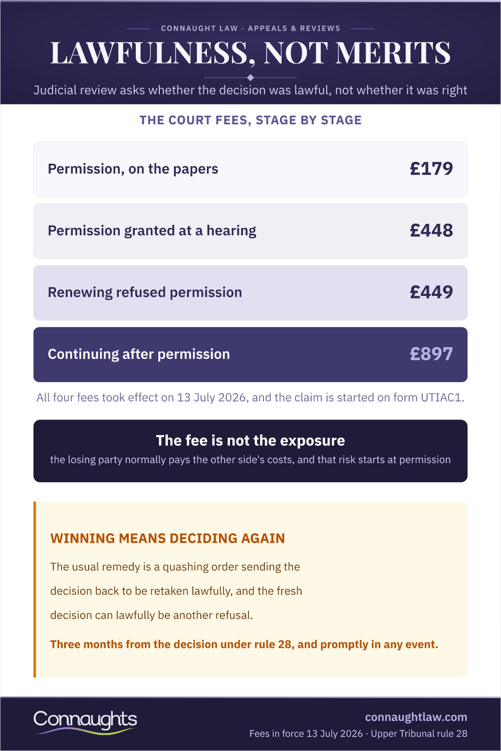 Immigration Judicial Review 2026 Infographic — The Court Fees, Stage By Stage