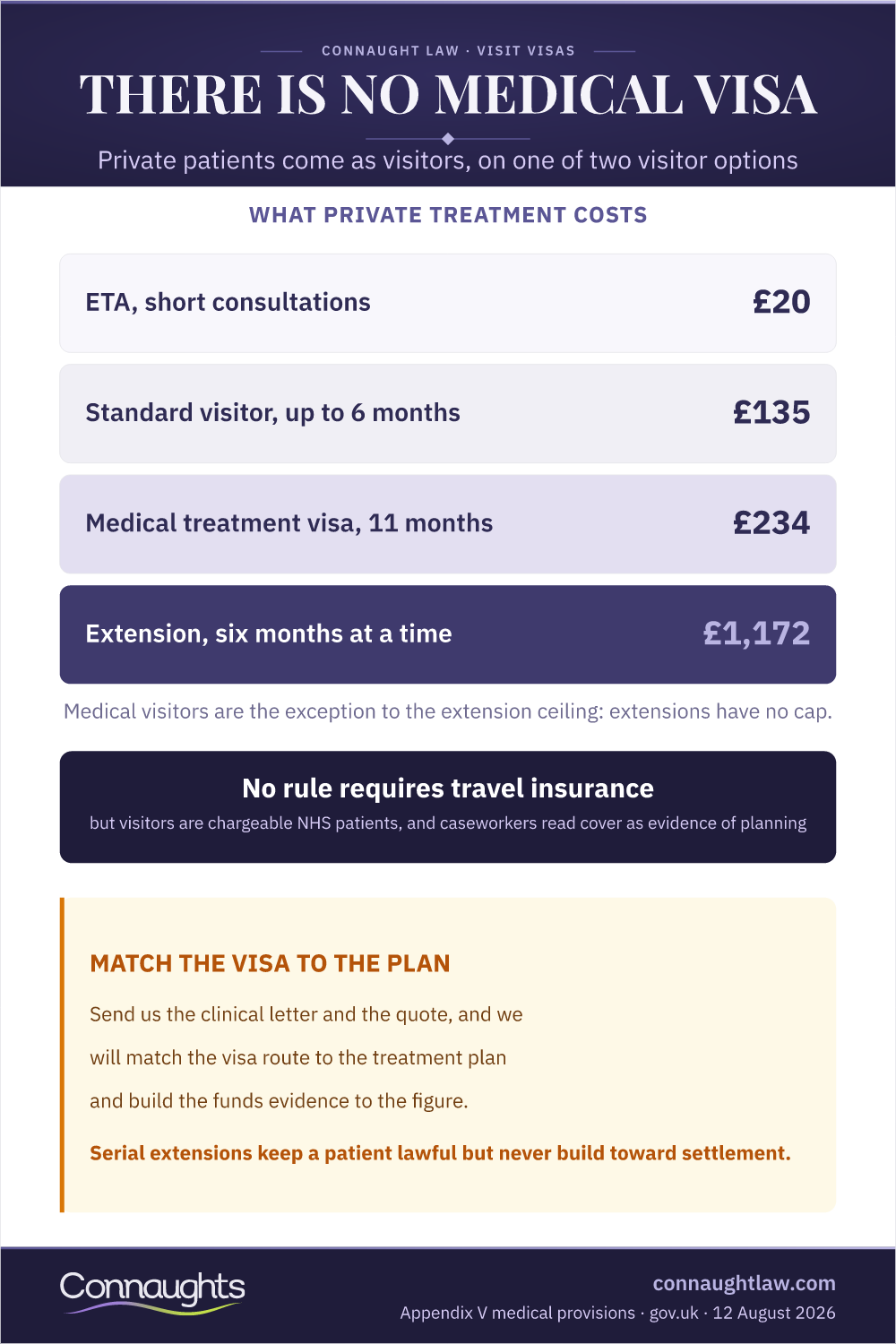 There Is No Medical Visa Medical Visa Uk 2026 Infographic — What Private Treatment Costs