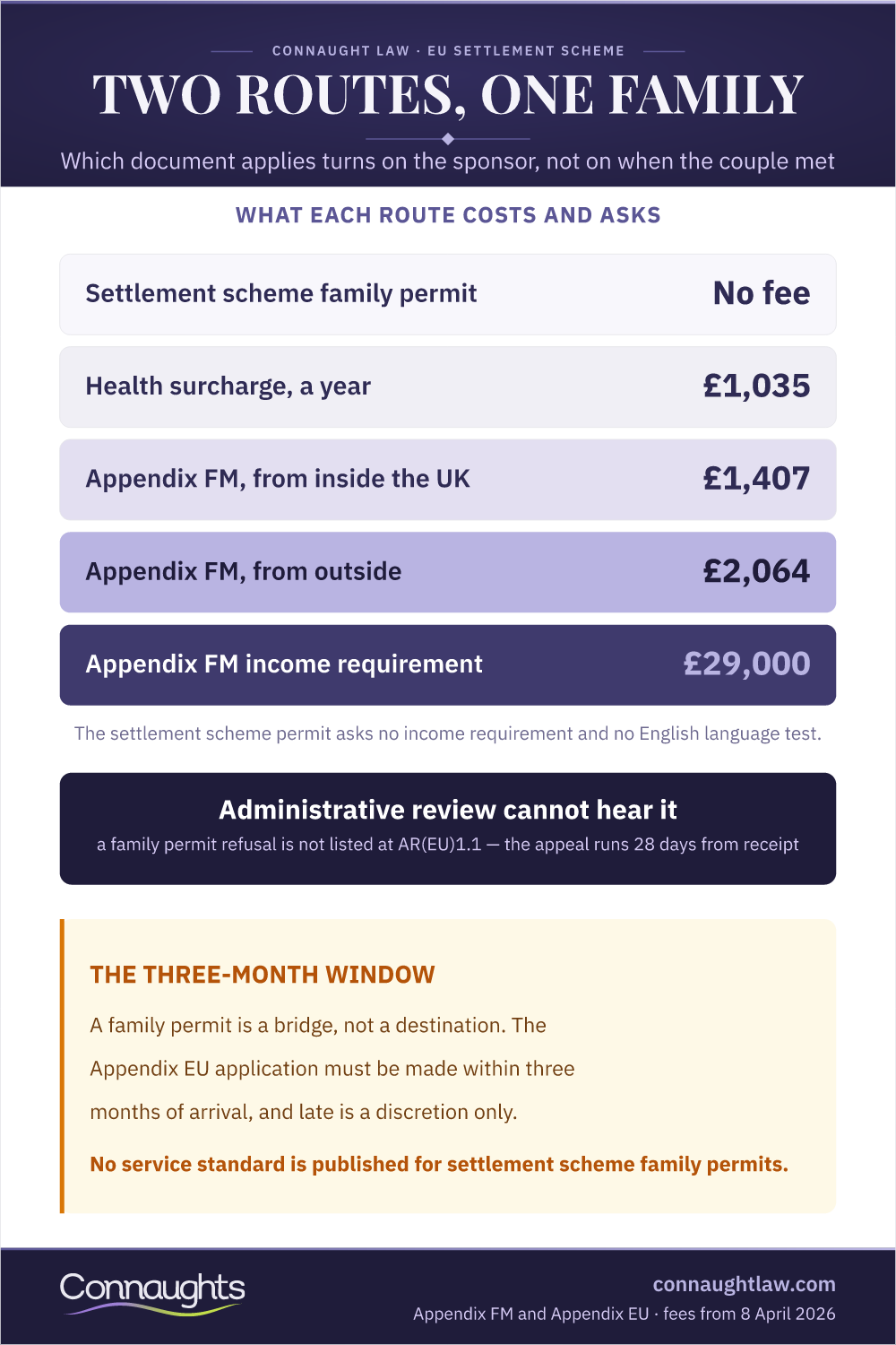 Uk Visa For Non-Eu Family Members 2026 Infographic — What Each Route Costs And Asks