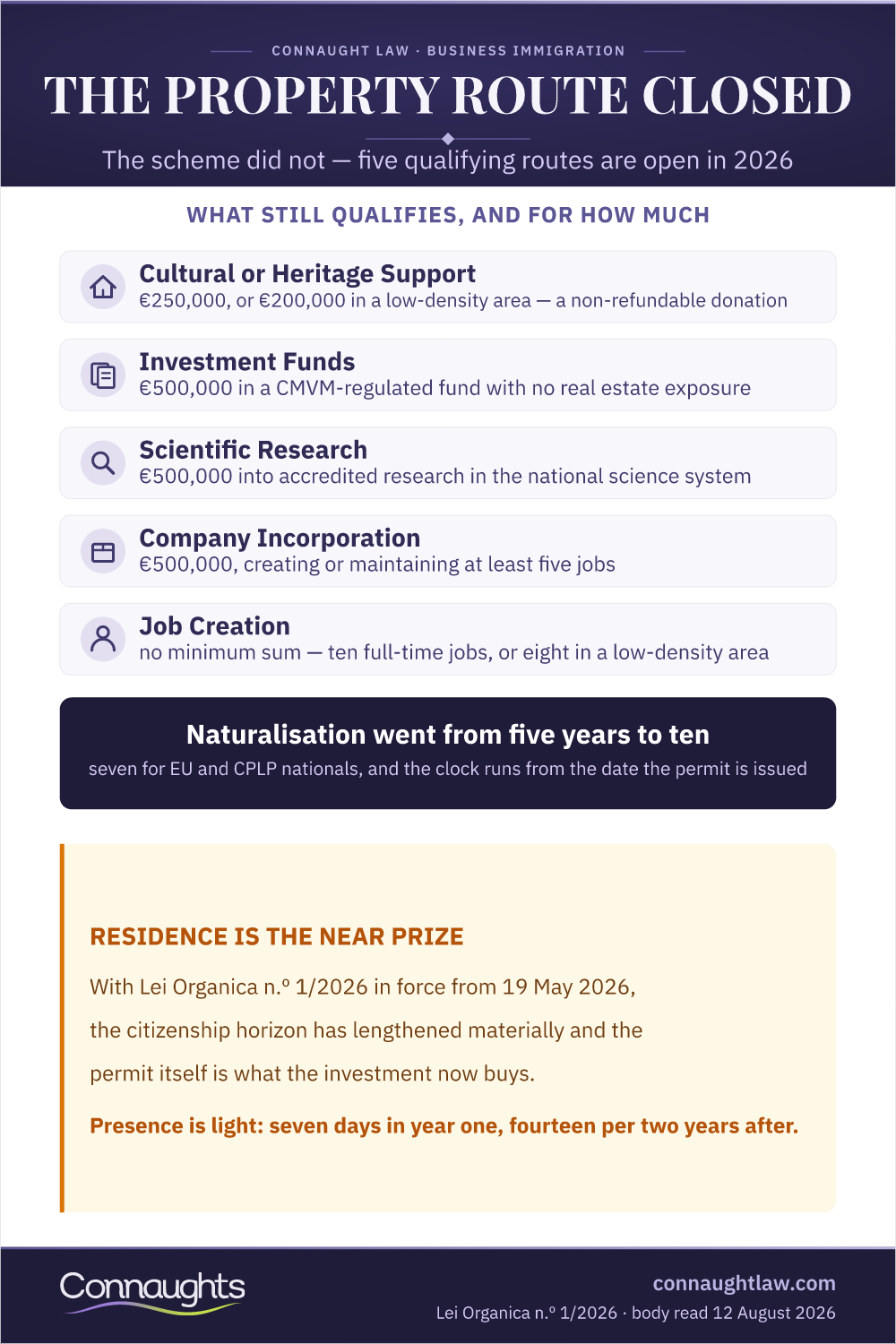 The Property Route Closed Portugal Golden Visa 2026 Infographic — What Still Qualifies, And For How Much