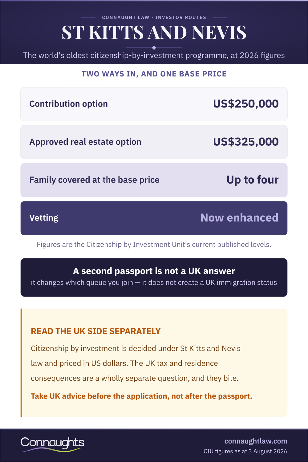 St Kitts And Nevis Citizenship By Investment St Kitts And Nevis Citizenship By Investment Infographic — The 2026 Entry Figures