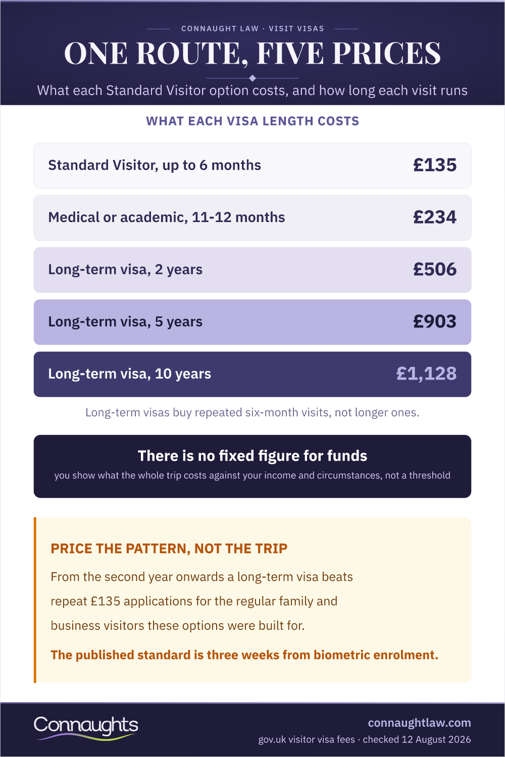 Standard Visitor Visa Uk 2026 Infographic — What Each Visa Length Costs