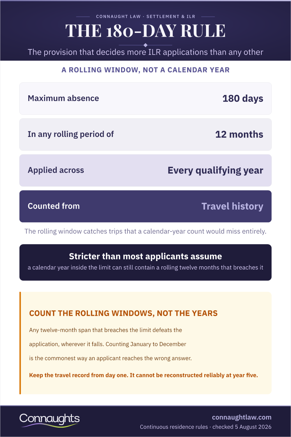 180-Day Rule Infographic — The Rolling Absence Limit That Decides Ilr Applications