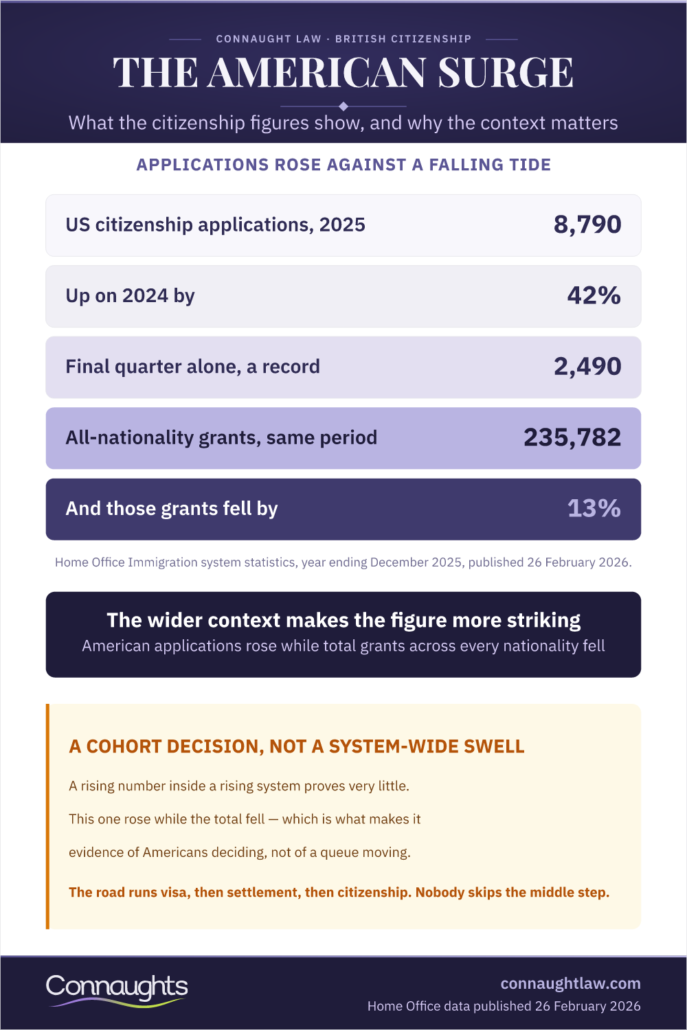 Americans Moving To The Uk Infographic — The 2025 Citizenship Application Figures In Context