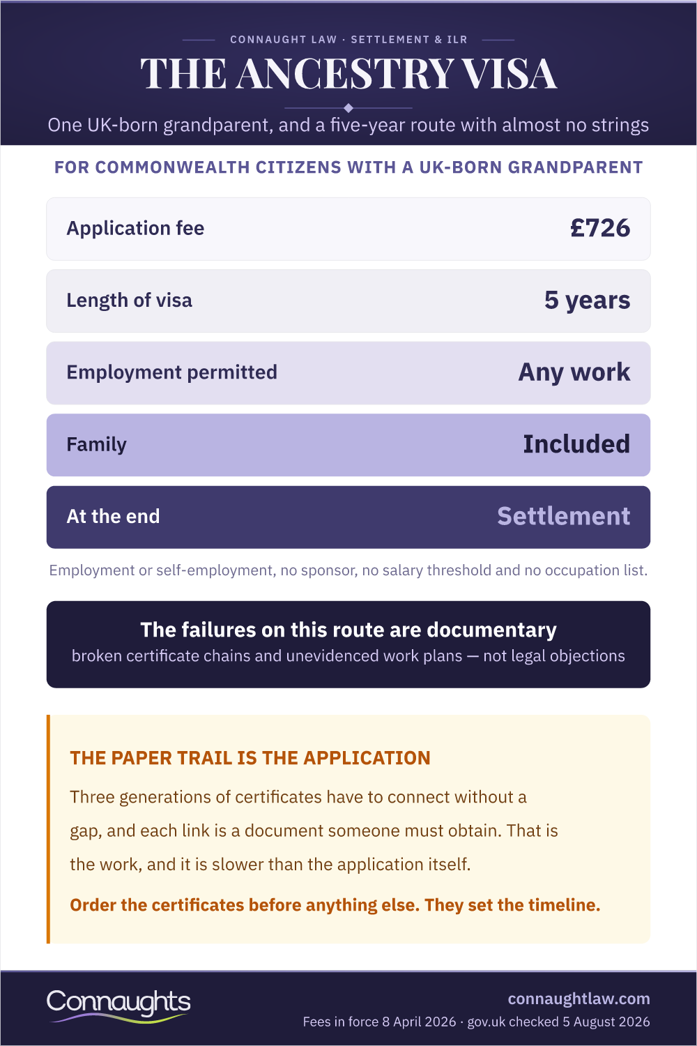 Uk Ancestry Visa Infographic — The Fee, The Freedoms And The Documentary Trap
