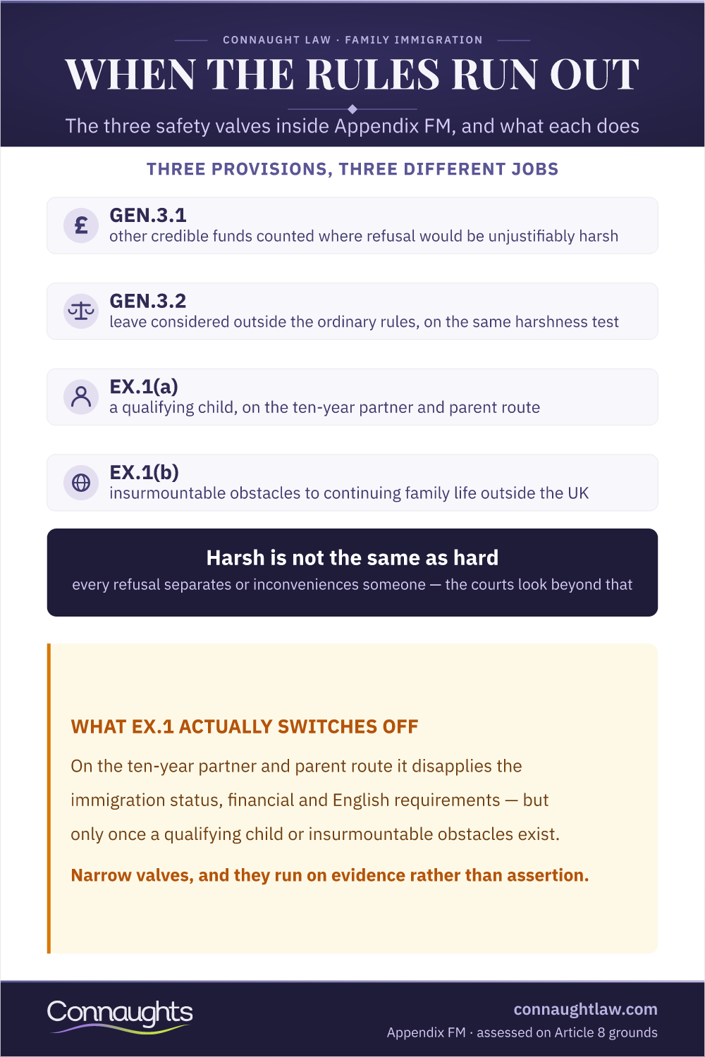 Appendix FM Exceptions — GEN.3.1, GEN.3.2 and EX.1 Appendix FM exceptional circumstances infographic — GEN.3.1, GEN.3.2 and EX.1 compared, showing what each provision does and which requirements EX.1 disapplies