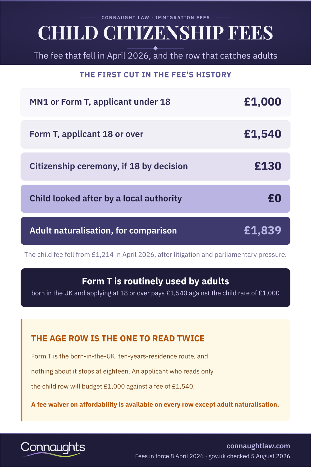 Child Citizenship Fees 2026 Child Citizenship Fees Infographic — The April 2026 Cut And The Form T Age Row