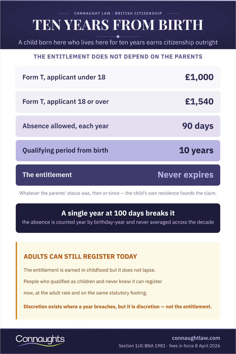 Child Citizenship After Ten Years Infographic — The Form T Fees And The 90-Day Absence Rule