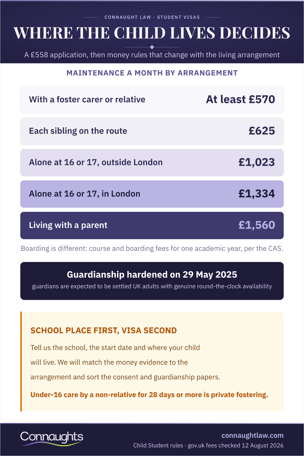 Where The Child Lives Decides Child Student Visa Uk 2026 Infographic — Maintenance A Month By Arrangement