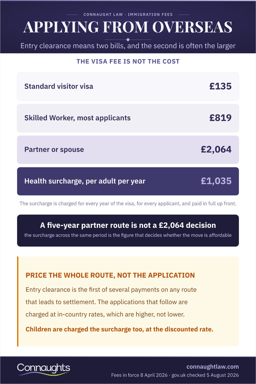 Uk Entry Clearance Fees Infographic — The Visa Fee And The Health Surcharge Beside It