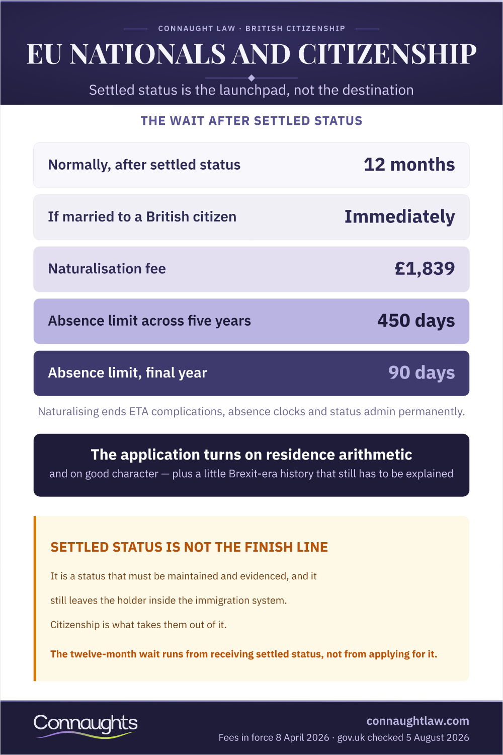 Eu Nationals And Citizenship Eu Nationals Citizenship Infographic — The Wait After Settled Status And The Absence Limits
