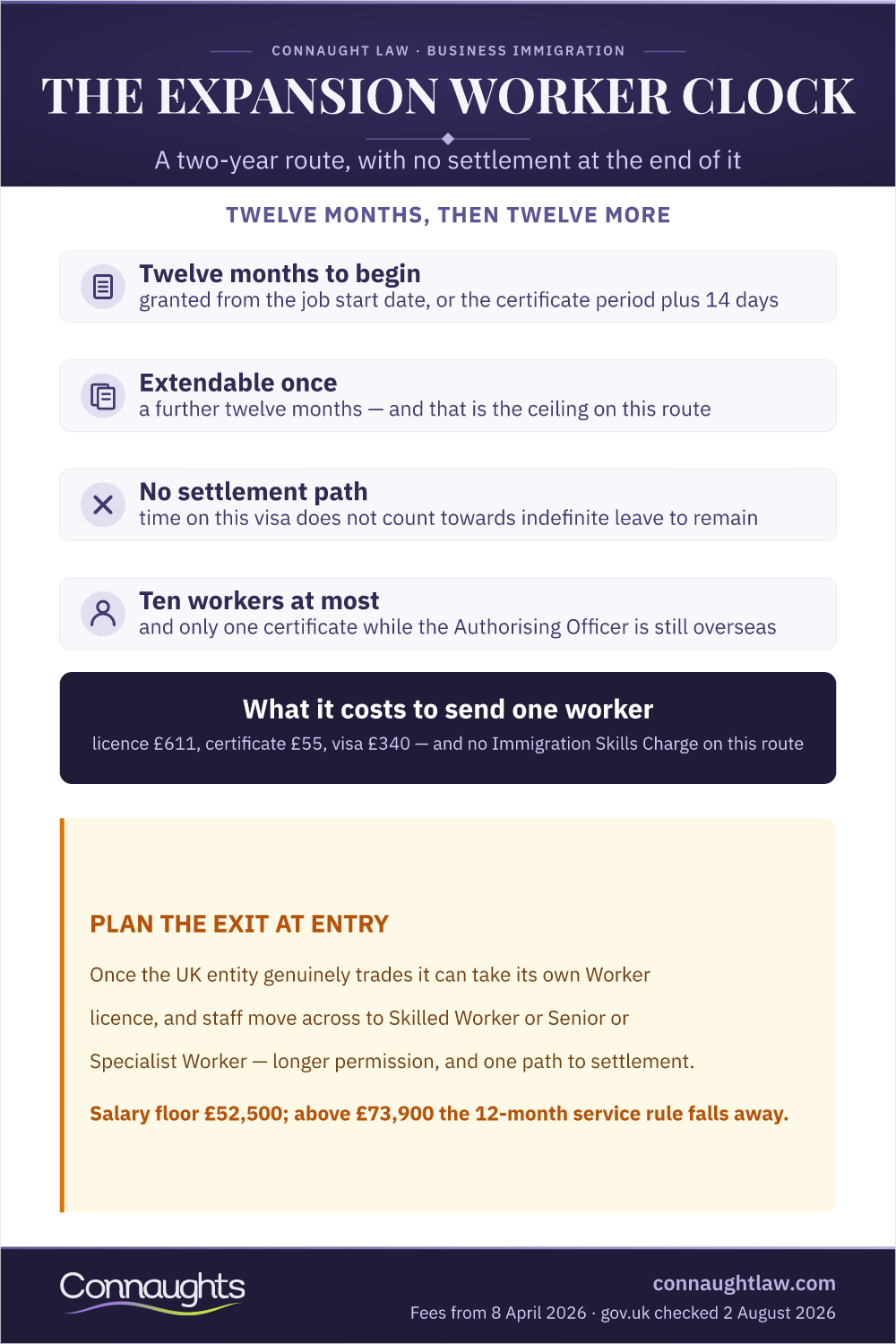 UK Expansion Worker Visa — The Two-Year Clock UK Expansion Worker visa infographic — twelve months extendable once to a two-year maximum, no settlement path, and the ten-worker cap on a provisional sponsor licence