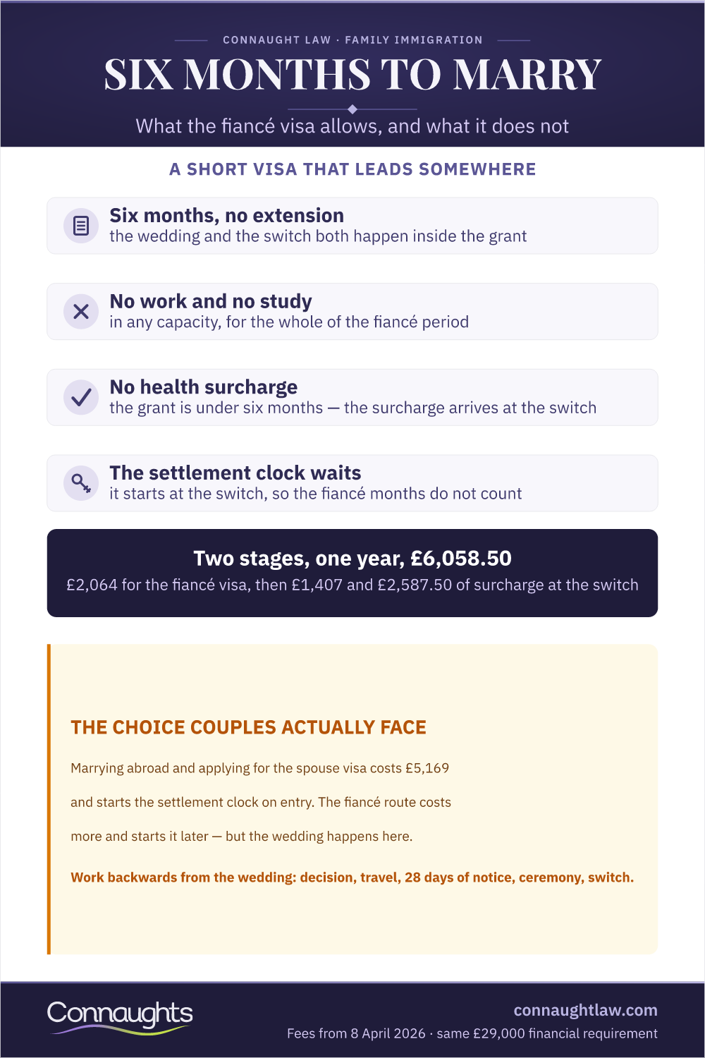 UK fiancé visa infographic — six months with no extension, no work or study, no health surcharge, and a settlement clock that only starts at the switch
