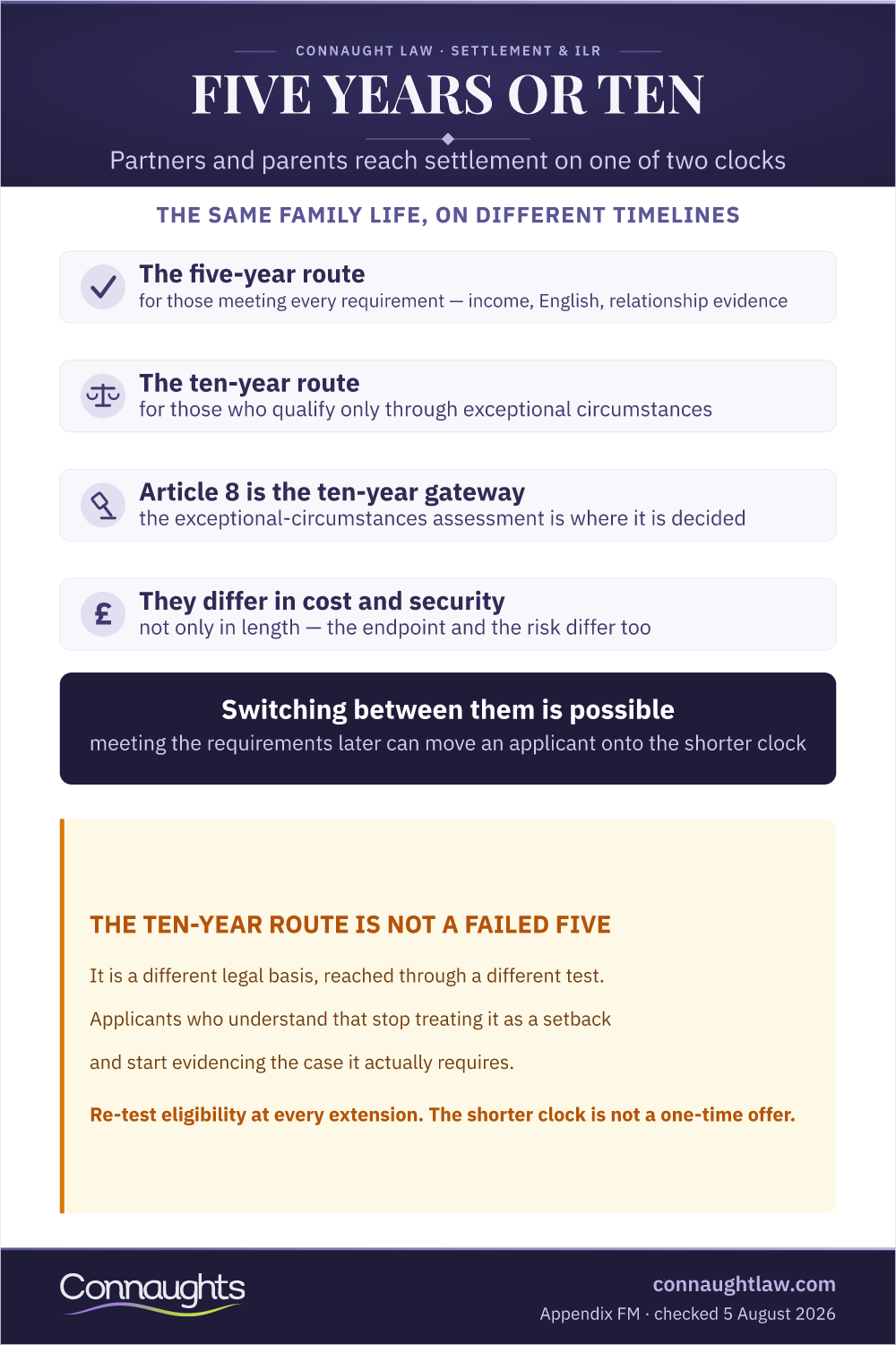 Five And Ten Year Route Infographic — How Partners And Parents Reach Settlement