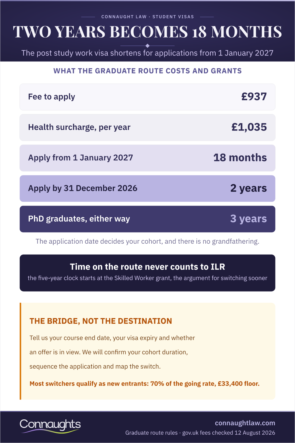 Two Years Becomes 18 Months Post Study Work Visa Uk 2026 Infographic — What The Graduate Route Costs And Grants