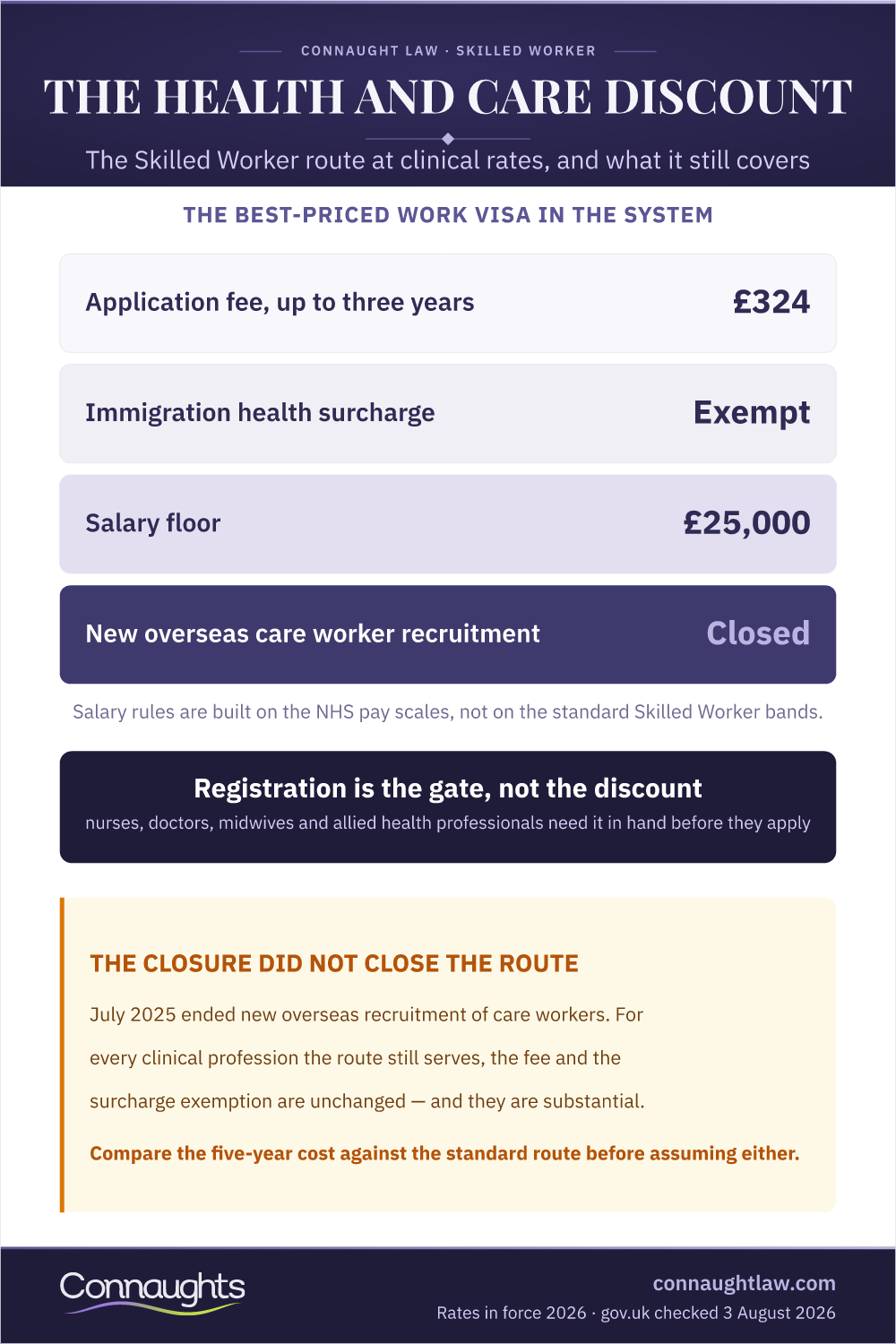 The Health And Care Worker Discount Health And Care Worker Visa Infographic — The Fee And Surcharge Discount Explained