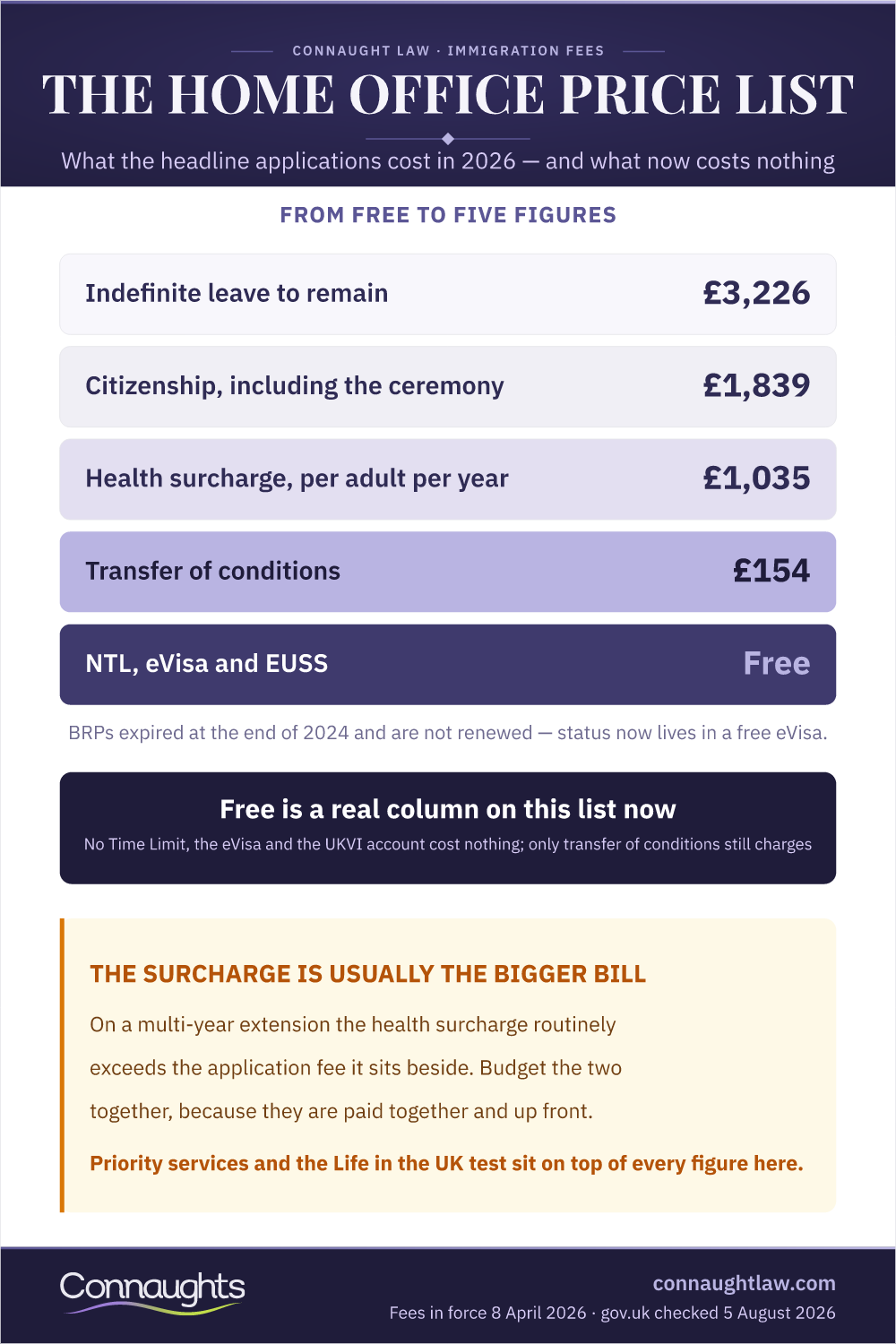 The Home Office Price List 2026 Home Office Fees Infographic — The Headline 2026 Application Costs And What Is Now Free