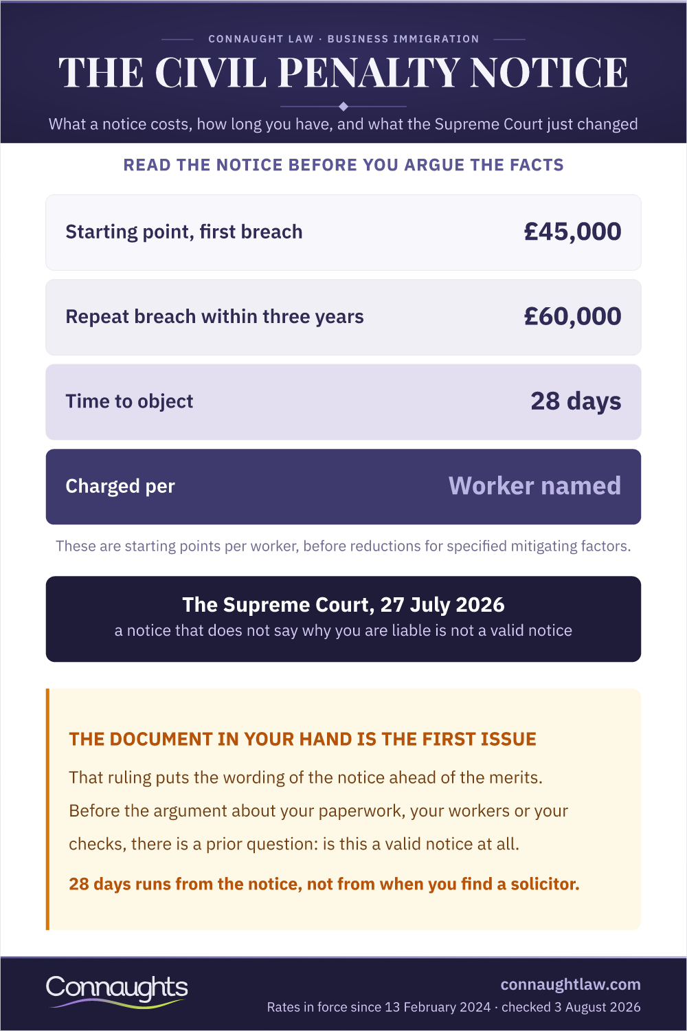 Illegal Working Civil Penalty Infographic — Penalty Levels, Objection Window And The 2026 Supreme Court Ruling