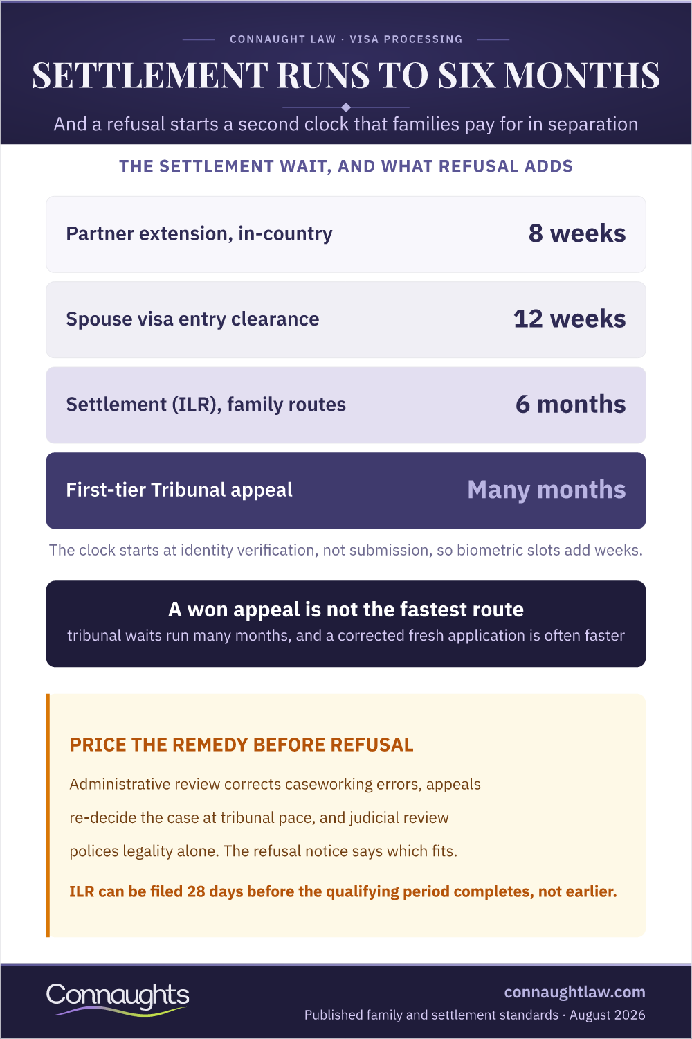 Ilr Processing Time And Family Visa Waits In 2026 Infographic — The Settlement Wait, And What Refusal Adds