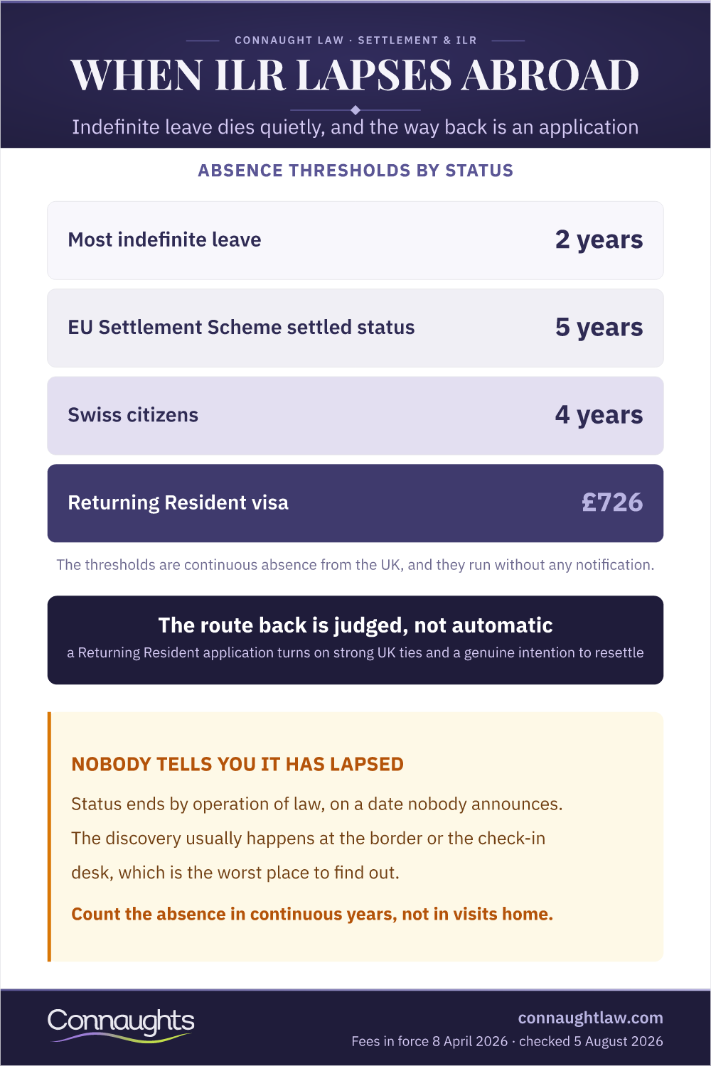 When Ilr Lapses Abroad Ilr Lapse Infographic — The Absence Thresholds By Status And The Route Back
