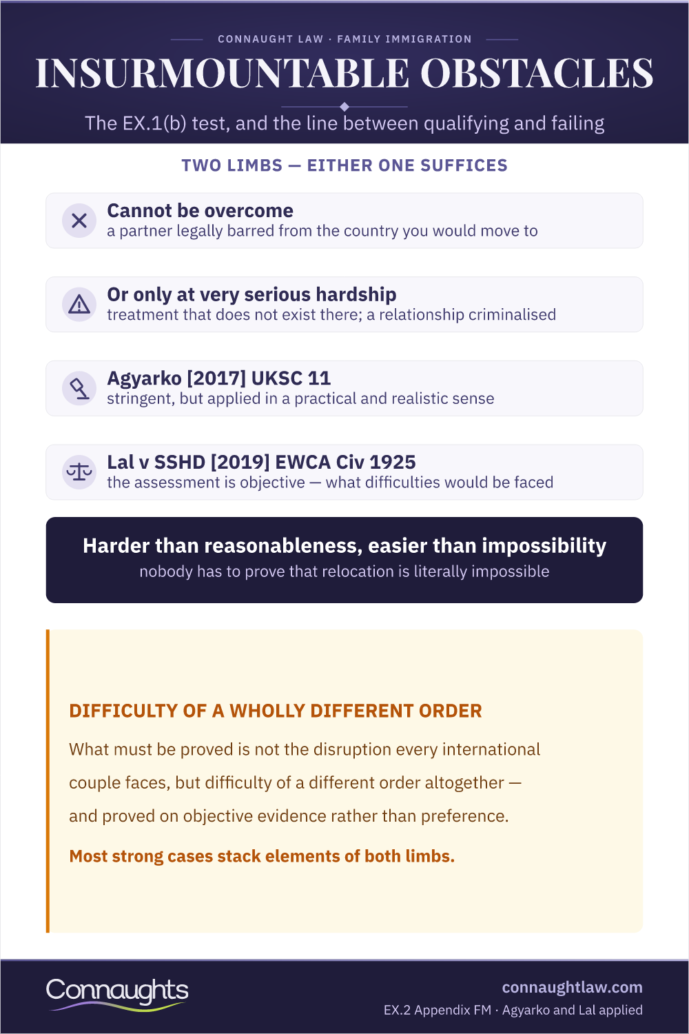 Insurmountable Obstacles — The EX.1(b) Test Insurmountable obstacles EX.1(b) infographic — the two limbs of the test with Agyarko and Lal v SSHD, and the line between what qualifies and what fails