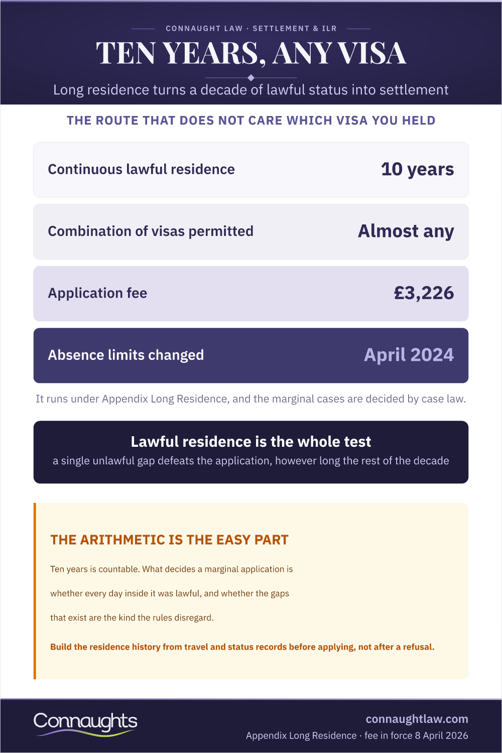 Long Residence Infographic — The Ten-Year Route To Settlement And What It Requires